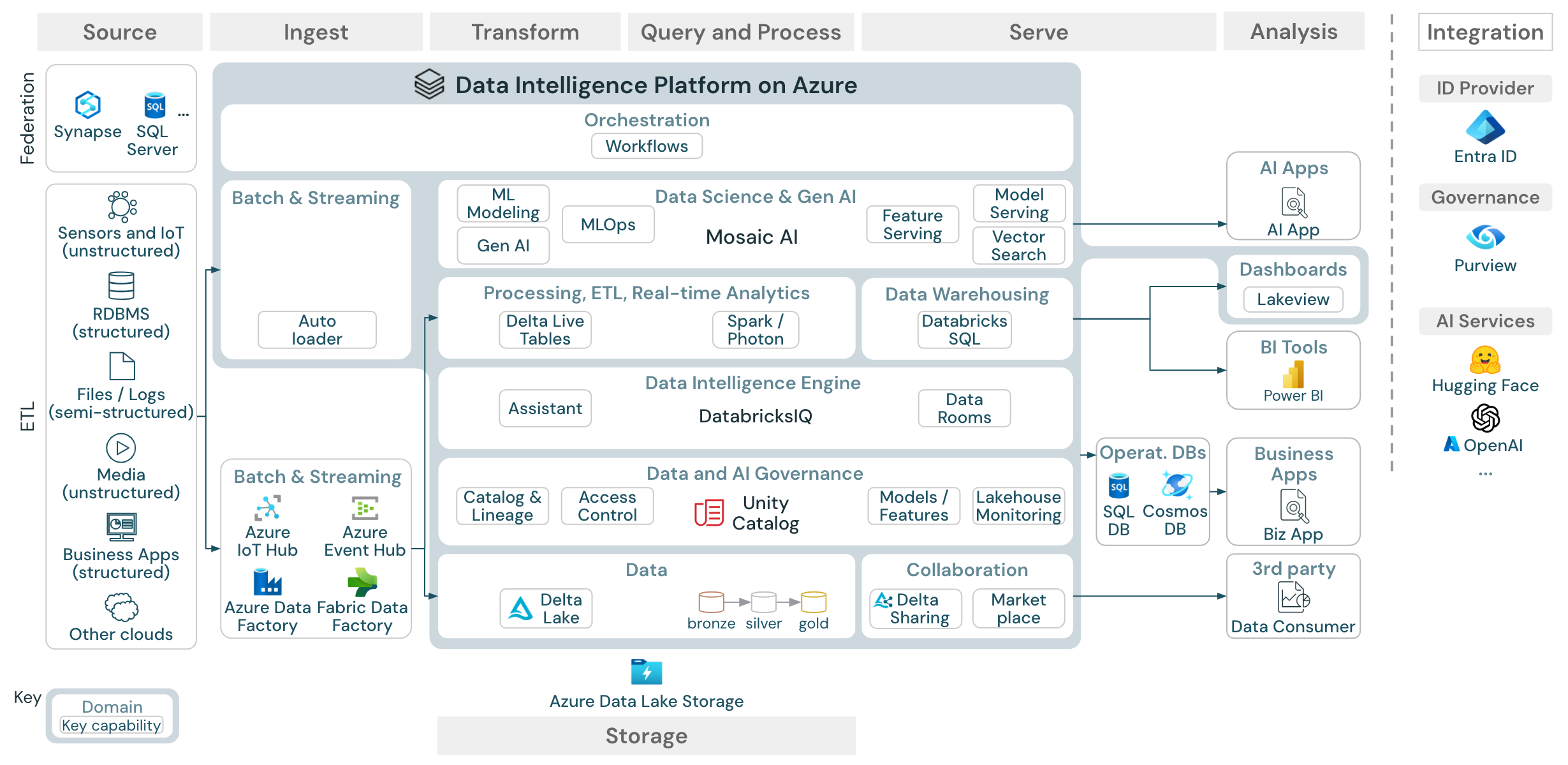 Reference architecture for the Azure Databricks lakehouse