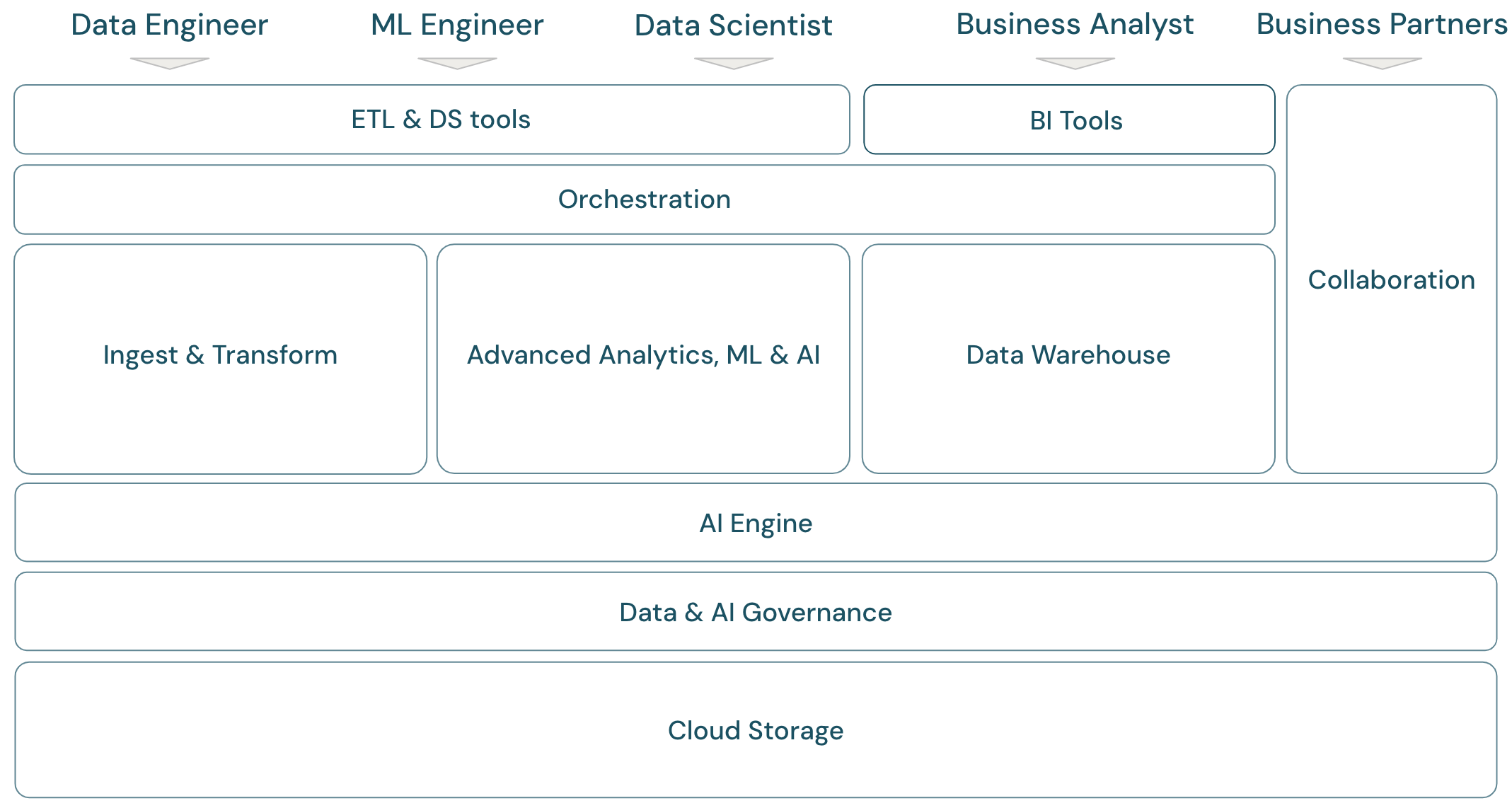 Cloud data analytics framework