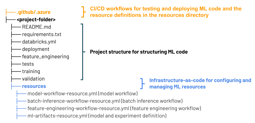 MLops Stacks directory structure