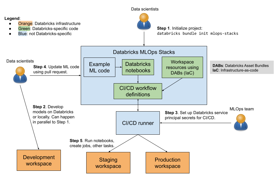 MLOps Stacks component diagram