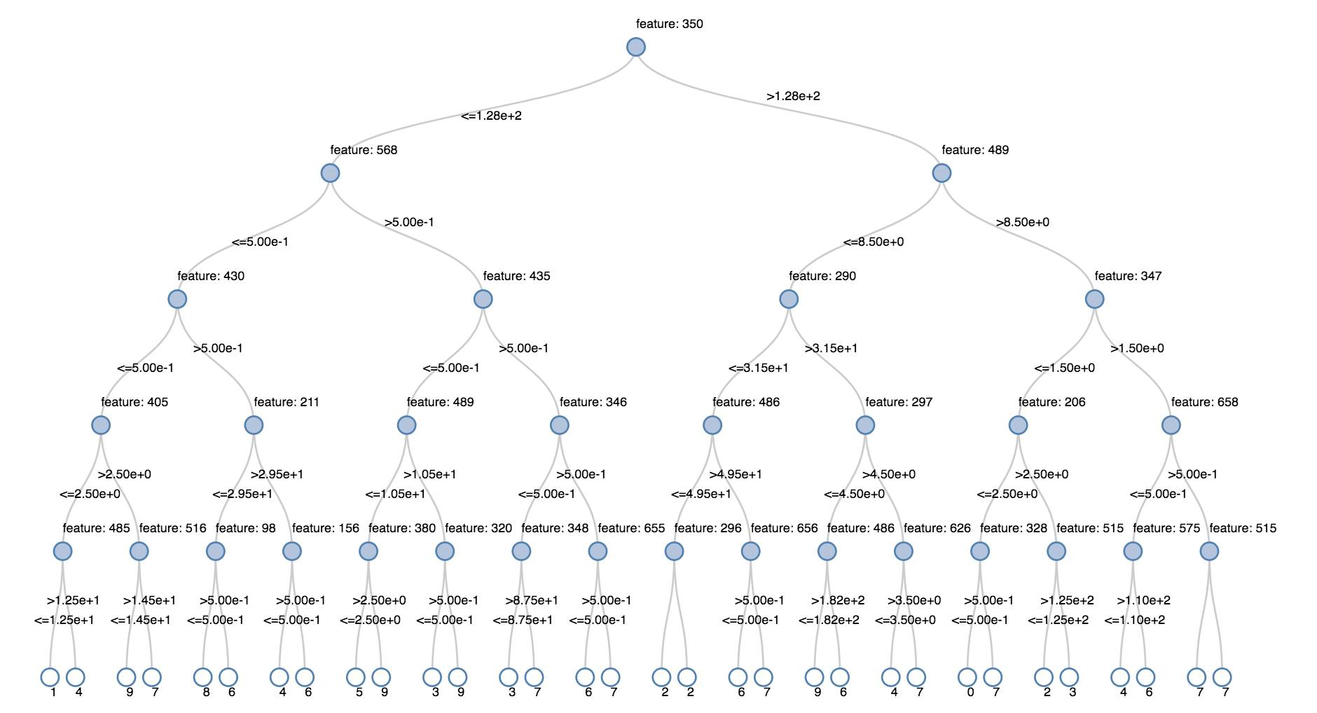 Display decision tree