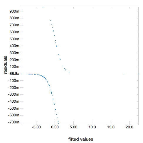 Display logistic regression residuals