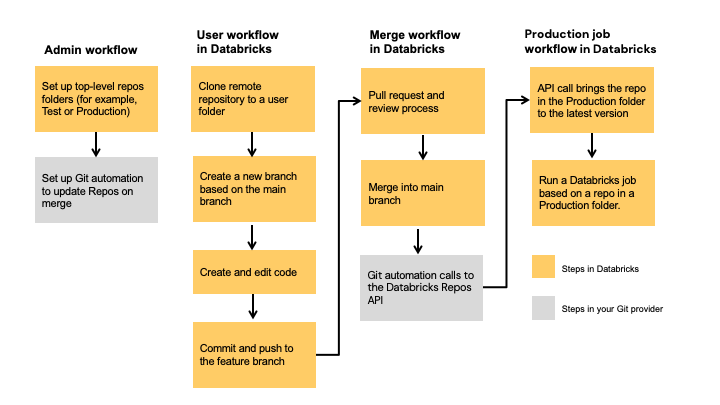 Overview of CI/CD techniques for Git folders.