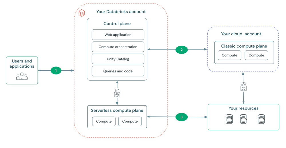 Network connectivity overview diagram