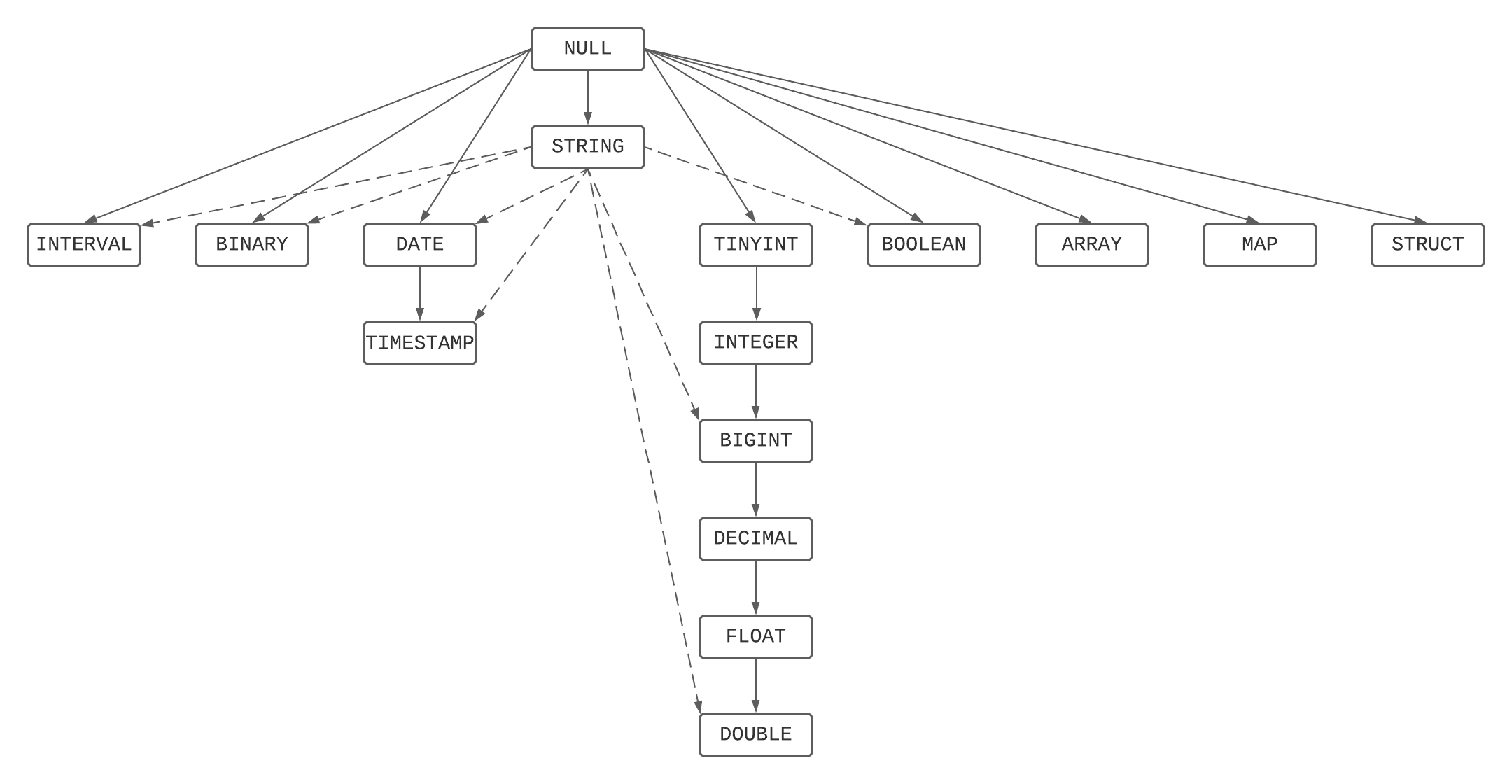 Graphical representation of precedence rules