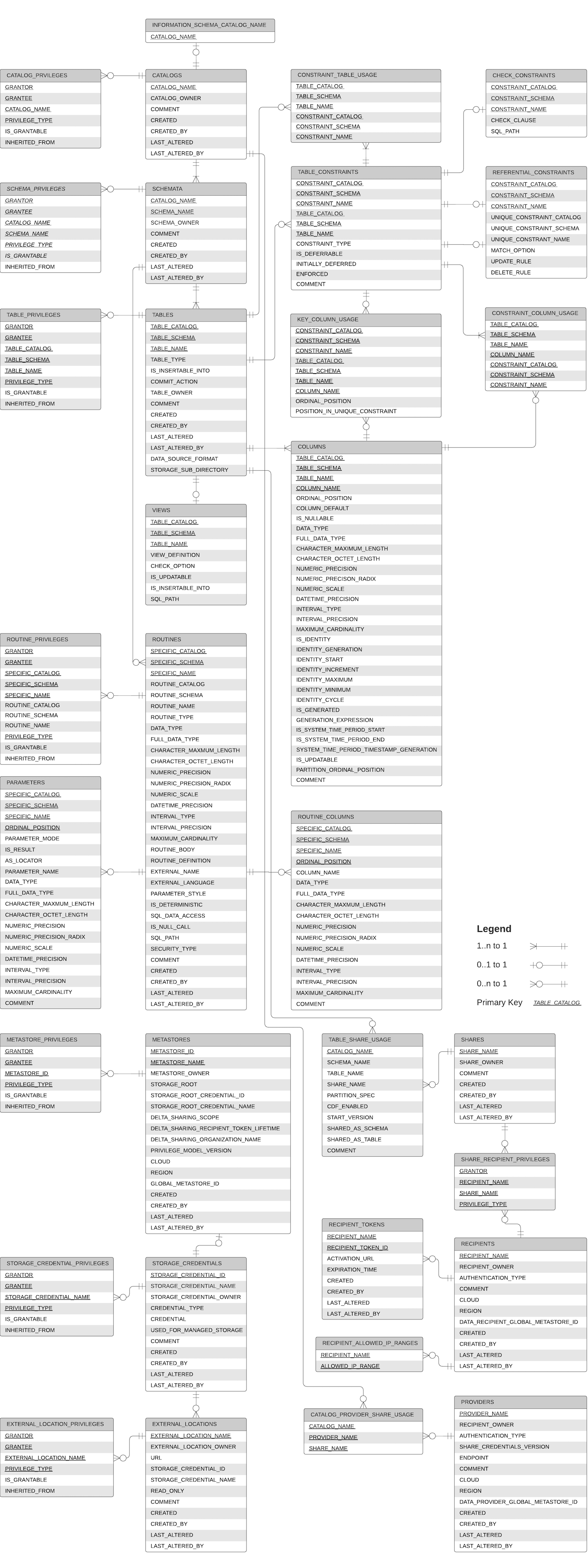 ER diagram of information schema