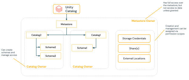 Unity Catalog ownership and access