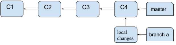 After rebase branch structure