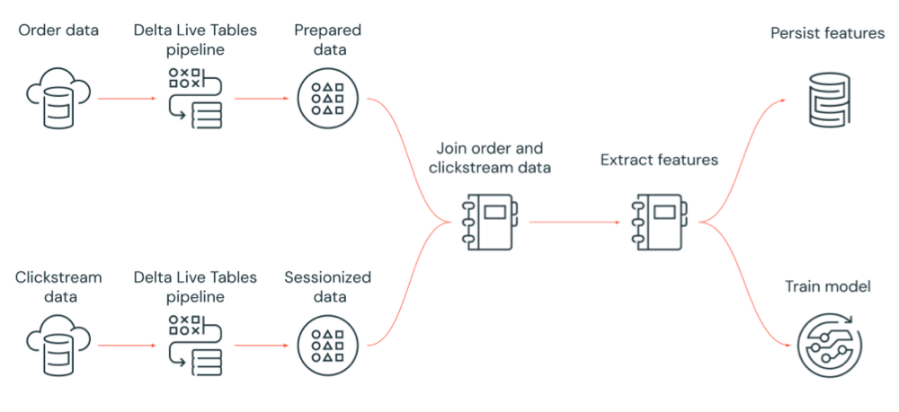 Diagram illustrating an example workflow