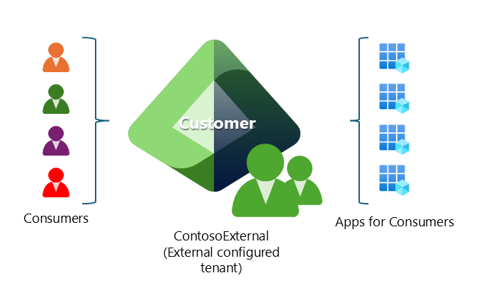 Diagram illustrates example of consumer-oriented architecture.