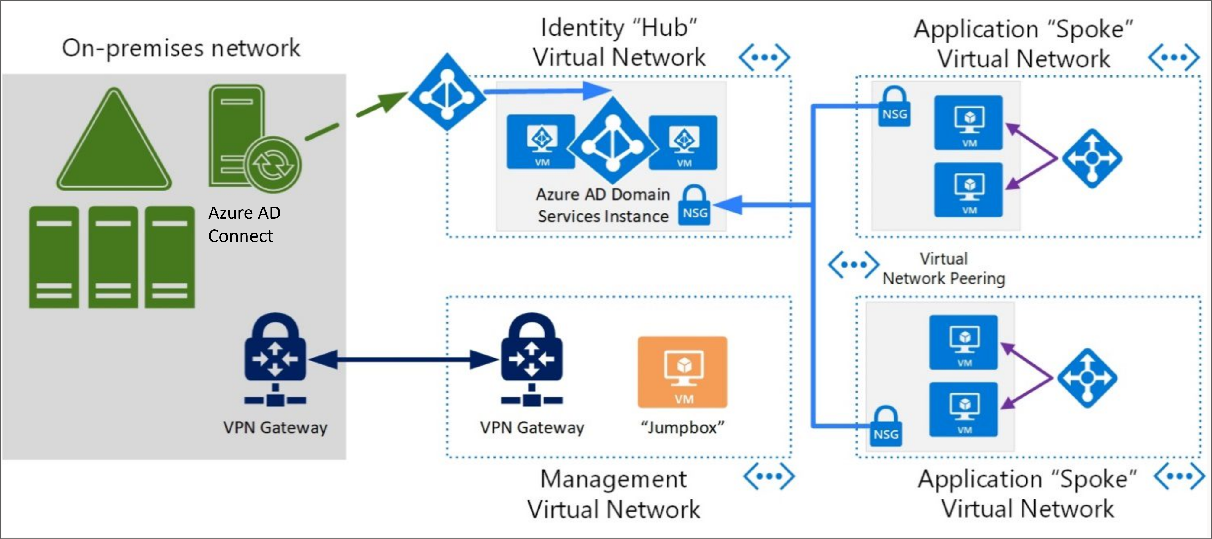 Diagram that shows Microsoft Entra Domain Services virtual machine management.