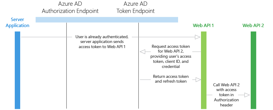 App performing the on-behalf-of flow diagram