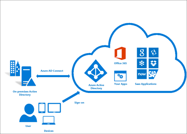 What is Microsoft Entra Connect