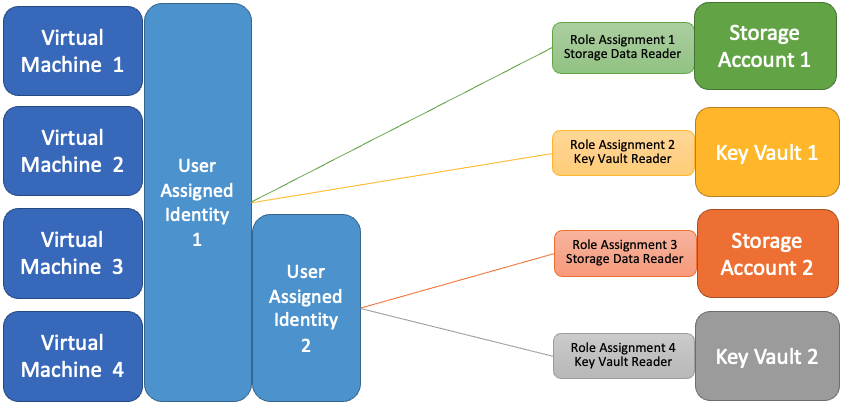 Four virtual machines, two with multiple user-assigned identities.