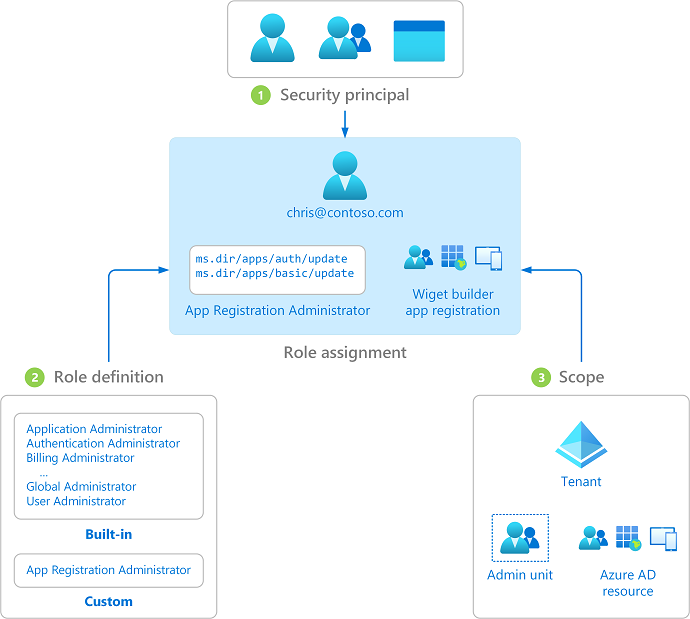 Role assignment is how permissions are enforced and has three parts.