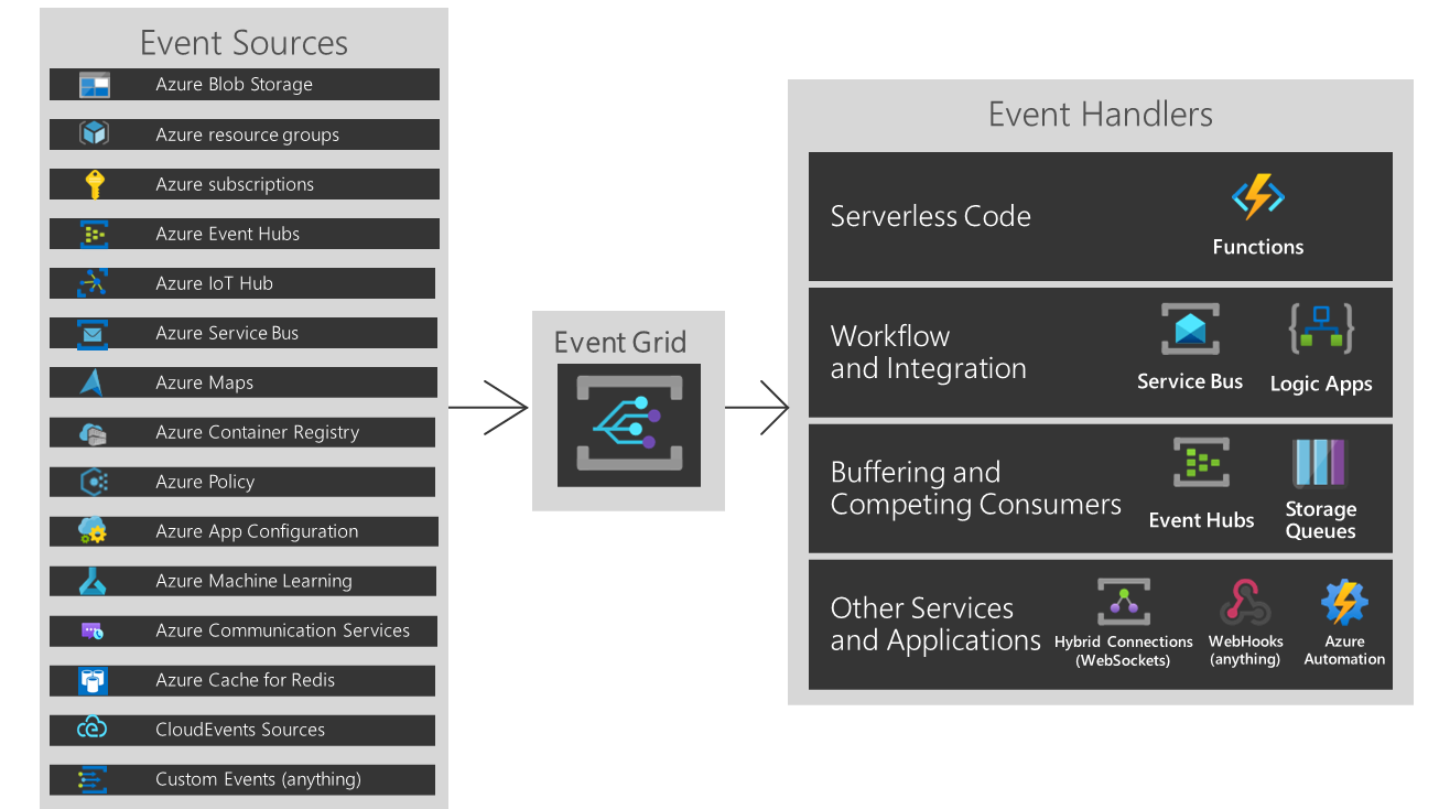 Event Grid model of sources and handlers