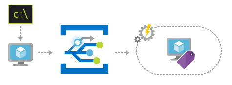 Operations automation