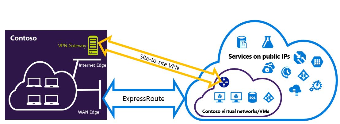 Diagram that shows a site-to-site VPN connection as a backup for ExpressRoute.