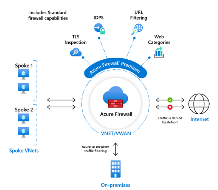 Firewall Premium overview