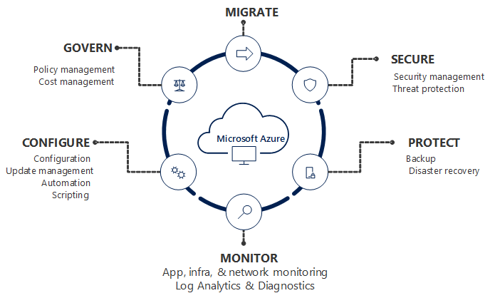 Diagram of the disciplines of Management in Azure.