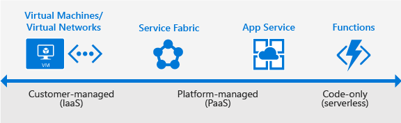 Azure application hosting options