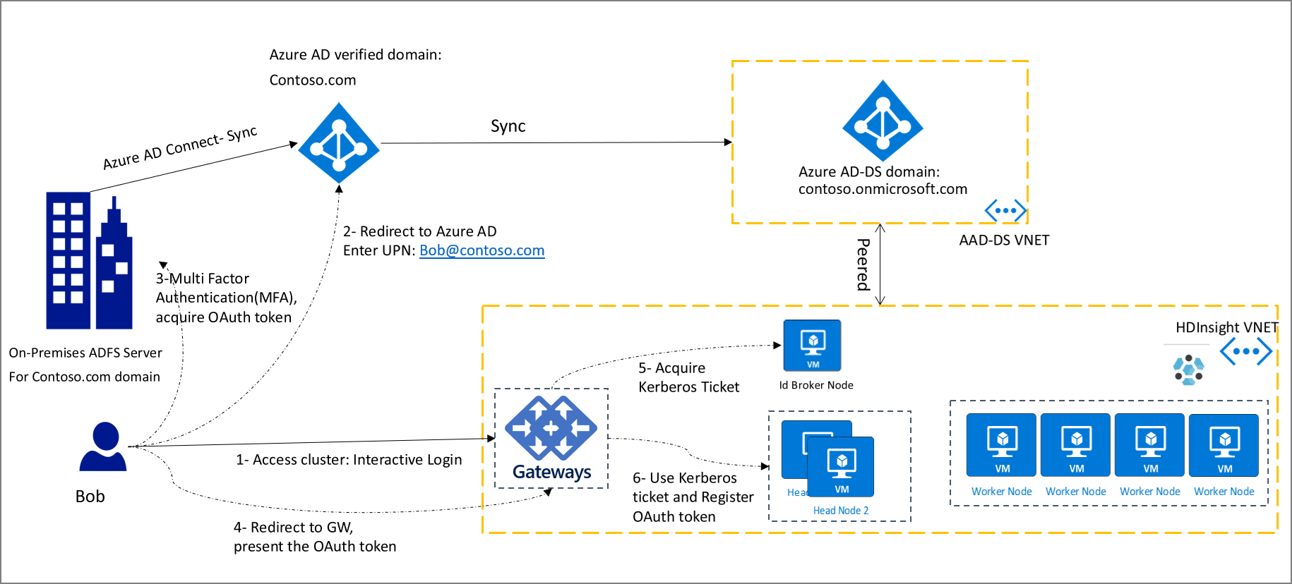 Diagram that shows authentication flow with HDInsight ID Broker.