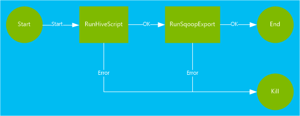 HDInsight oozie workflow diagram