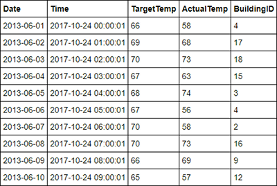 Show rows from hvac table in Spark