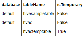 Show tables in Spark