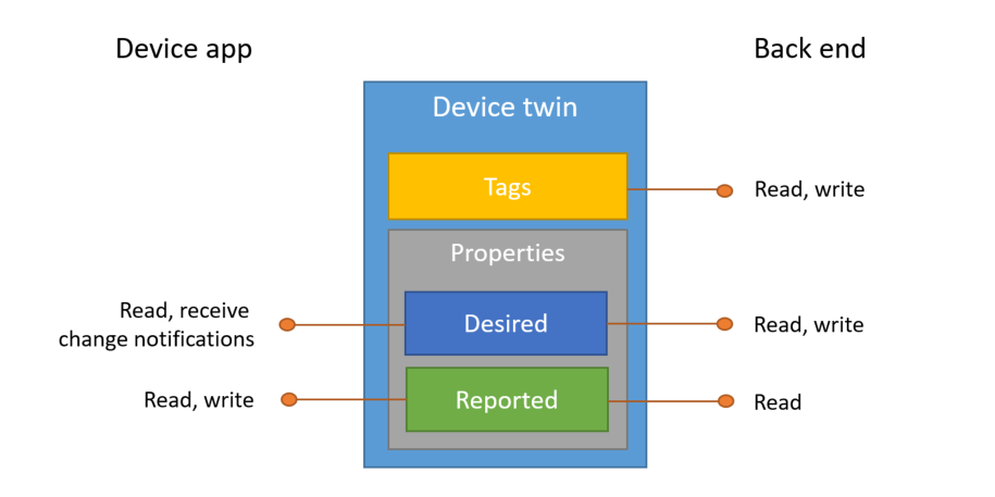 Screenshot of a device twin concept diagram.