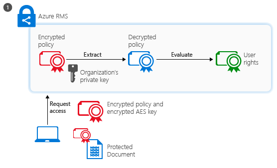 RMS document consumption - step 1, user is authenticated and gets the list of rights