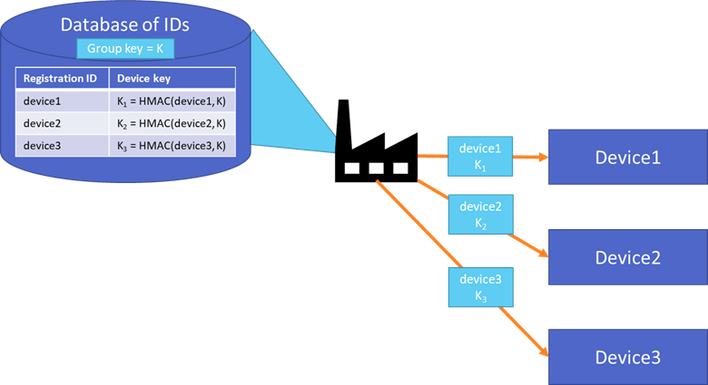 Diagram that shows device keys being assigned at a factory.