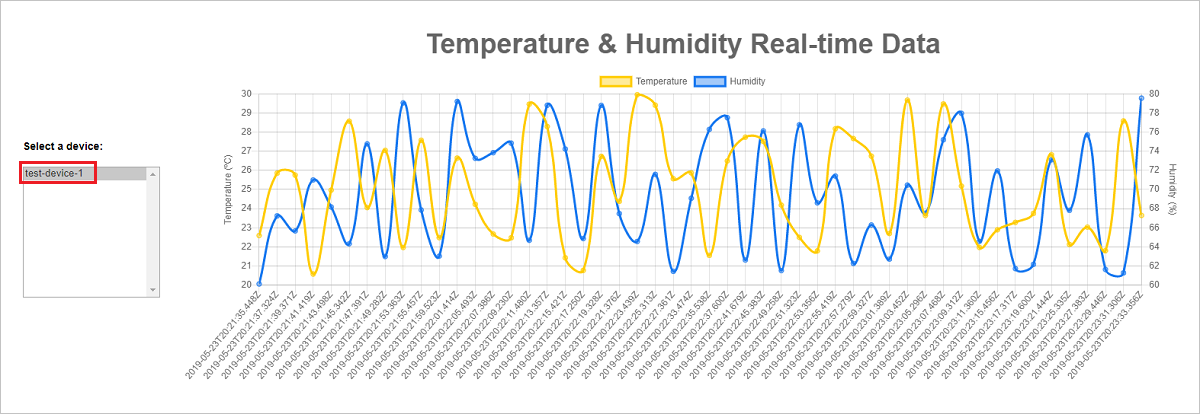 Screenshot of the web app running on localhost, showing real-time temperature and humidity.