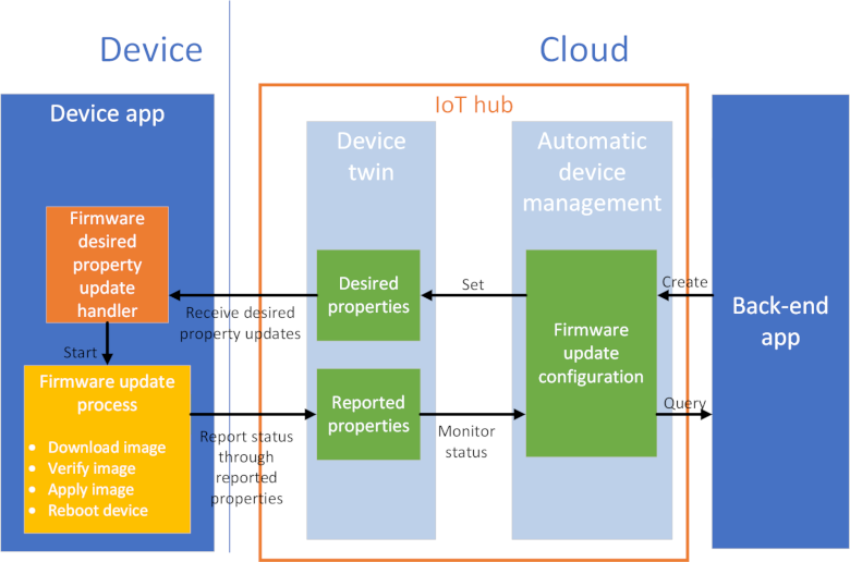 Firmware update process