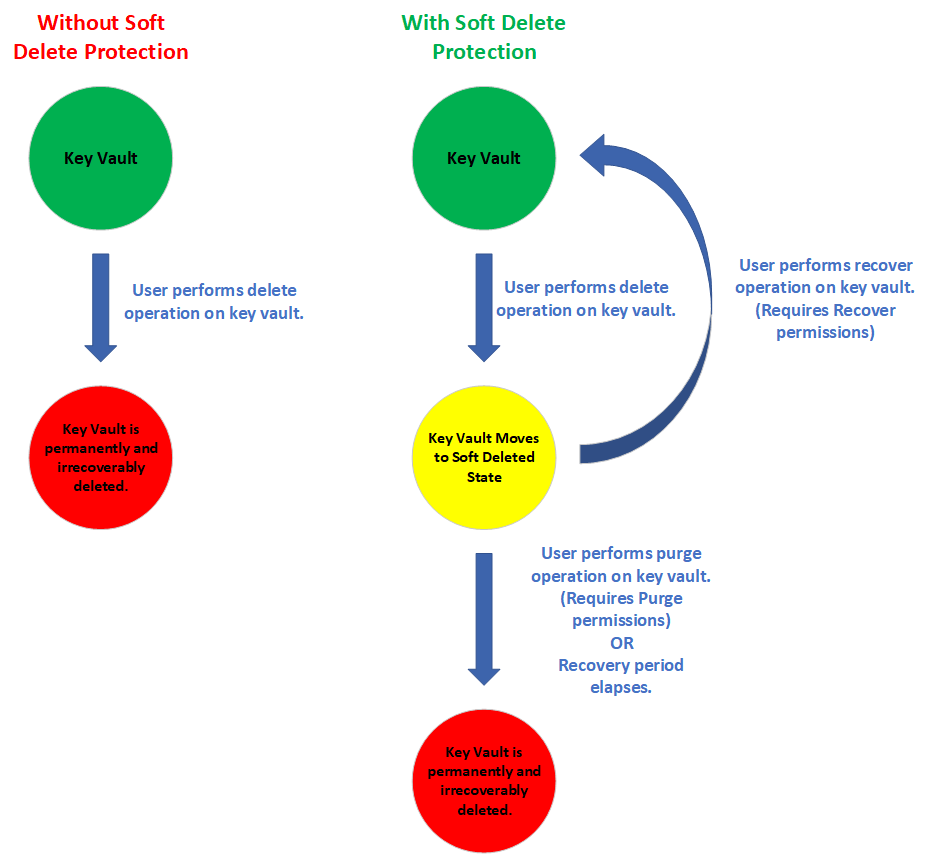 Diagram showing how a key vault is deleted with soft-delete protection versus without soft-delete protection.