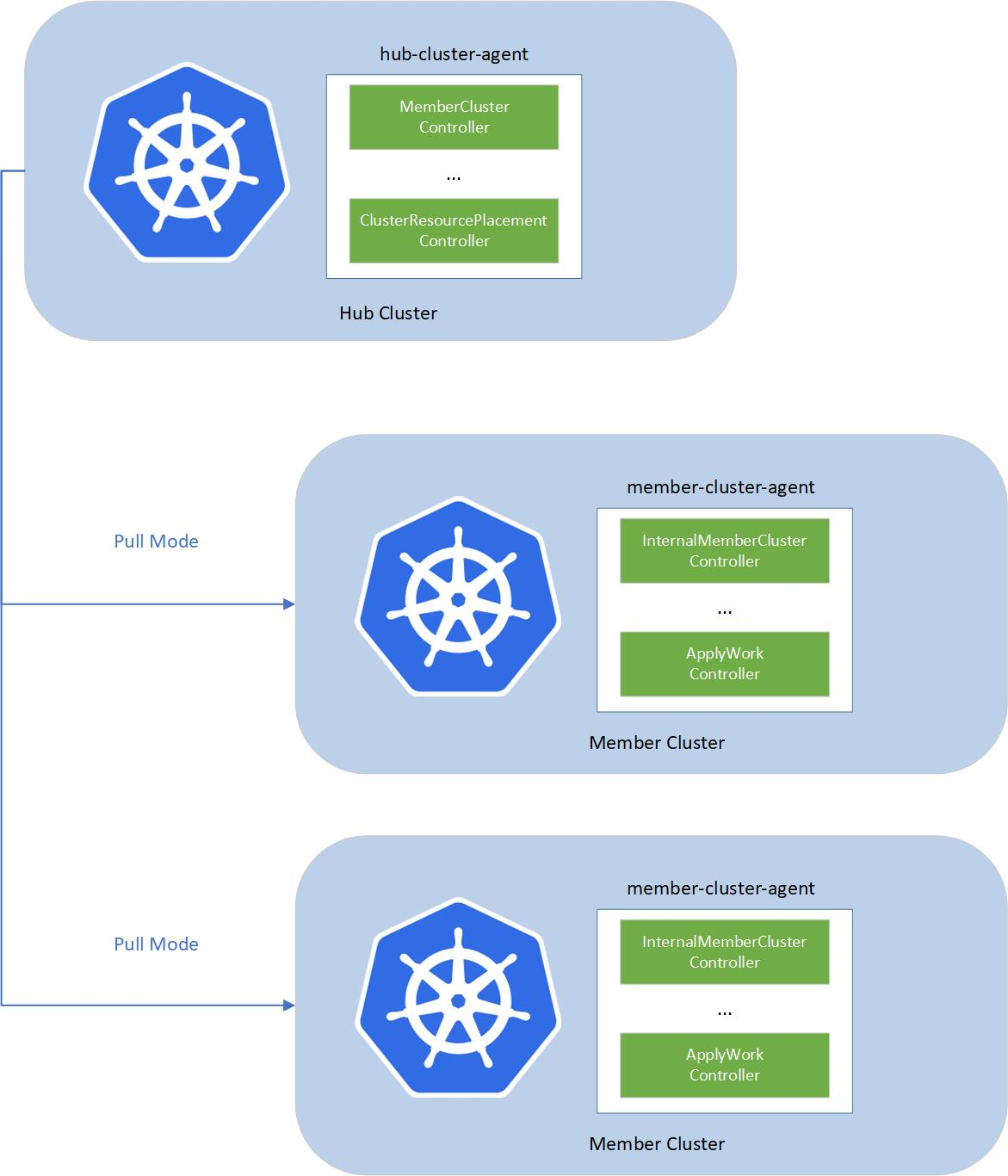 This screenshot shows a diagram of the fleet resource, including the hub cluster agent and the member cluster agent.