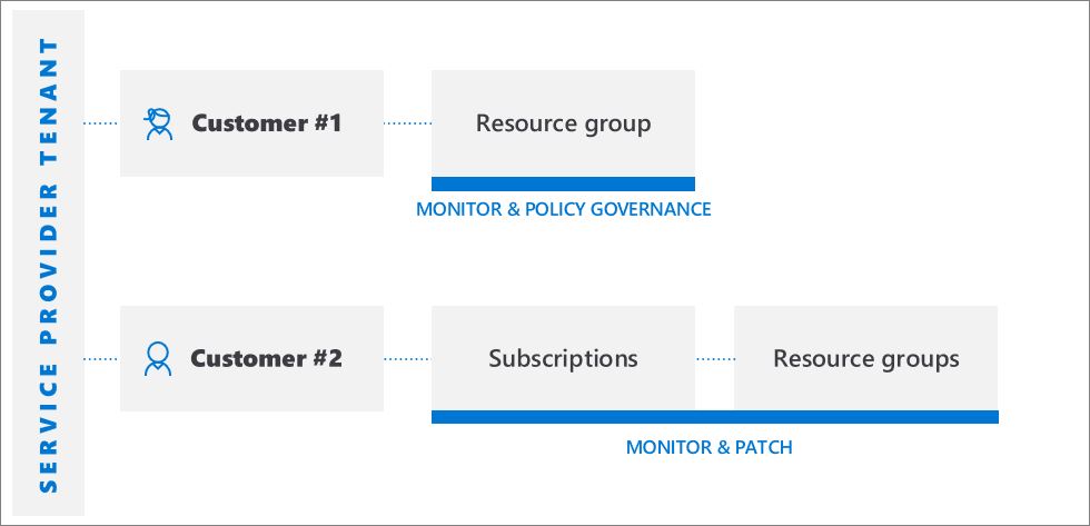 Diagram showing resources for two customers managed through one service provider tenant.