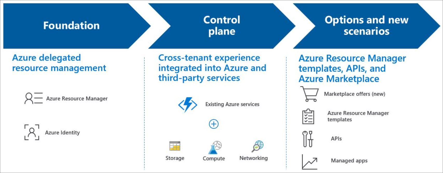 Diagram showing an overview of how Azure Lighthouse works.