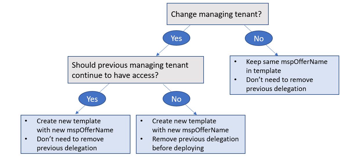 Diagram showing when to change mspOfferName and remove a previous delegation.