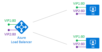 Diagram of load balancer traffic for multiple frontend IPs with floating IP.