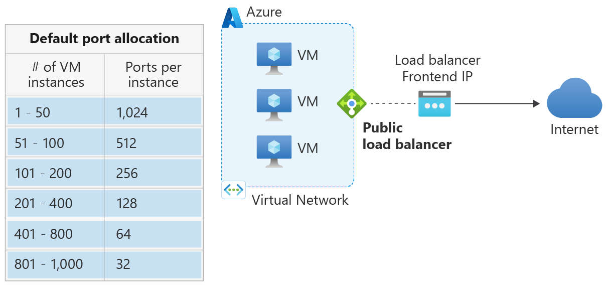 Diagram public load balancer with outbound rules.