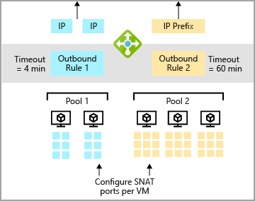 This diagram shows configuration of SNAT ports on virtual machines with outbound load balancer rules.