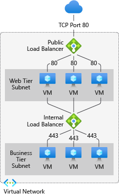 Diagram depicts a load balancer directing traffic.