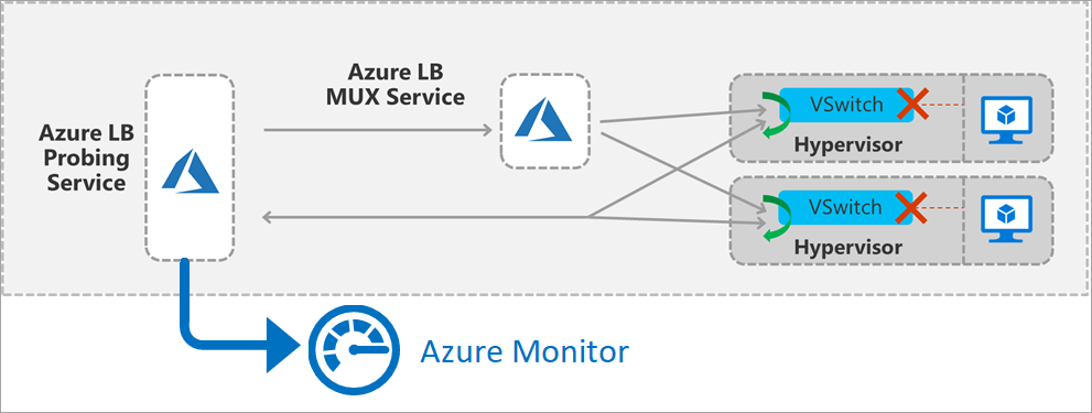 Load balancer frontend probing details.