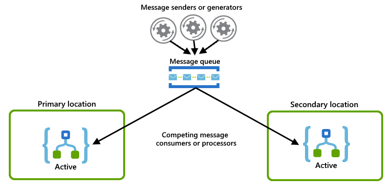 "Active-active" setup that uses "competing consumers"