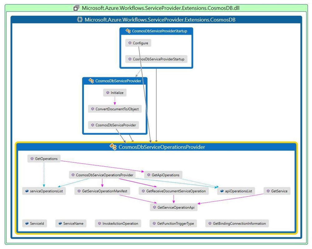 Conceptual code map diagram that shows complete class implementation.