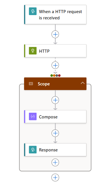 Screenshot shows workflow designer with actions grouped inside the scope.