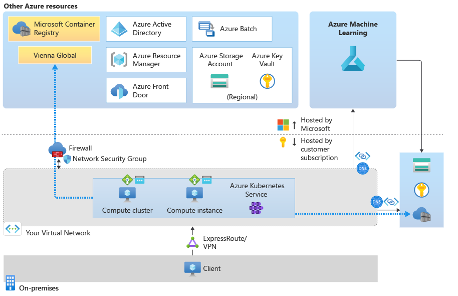 Diagram of traffic flow when you use provided Docker images.