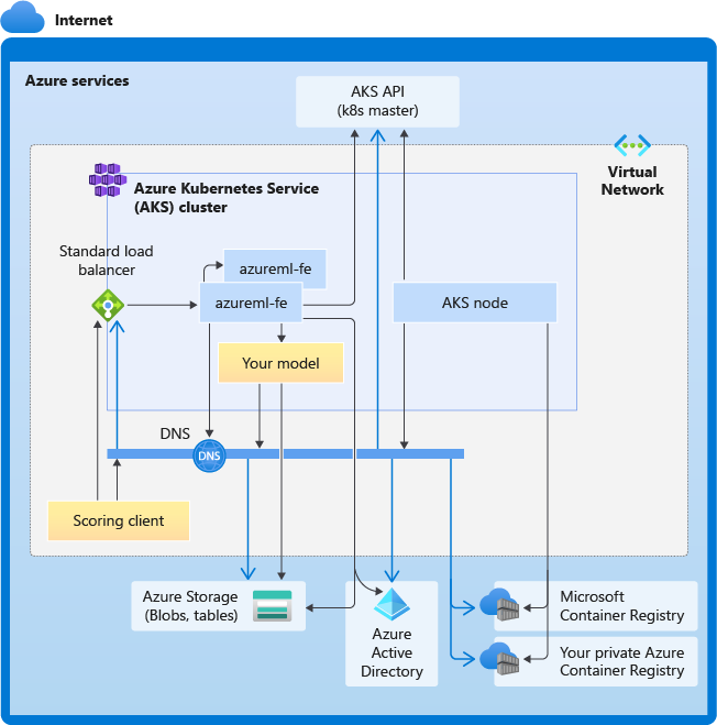 Diagram that shows connectivity requirements for AKS inferencing.