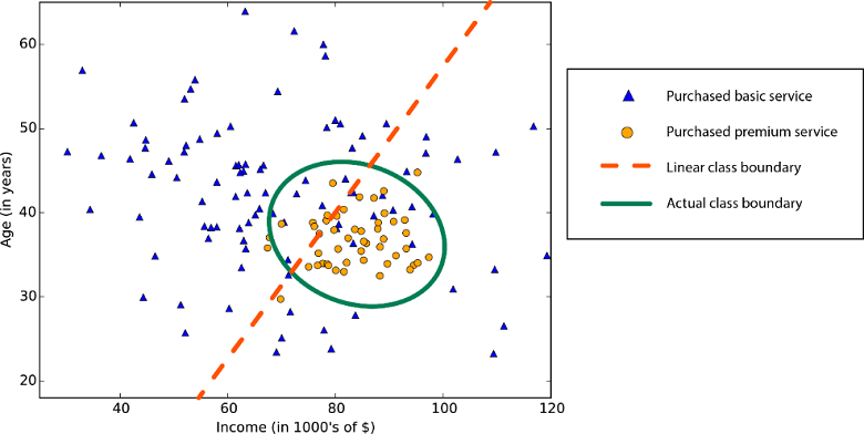 Nonlinear class boundary